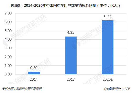 图表9：2014-2020年中国网约车用户数量情况及预测（单位：亿人）