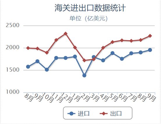 出口大增26%！10月进出口数据太优秀，刚出炉的数据透露什么信号？