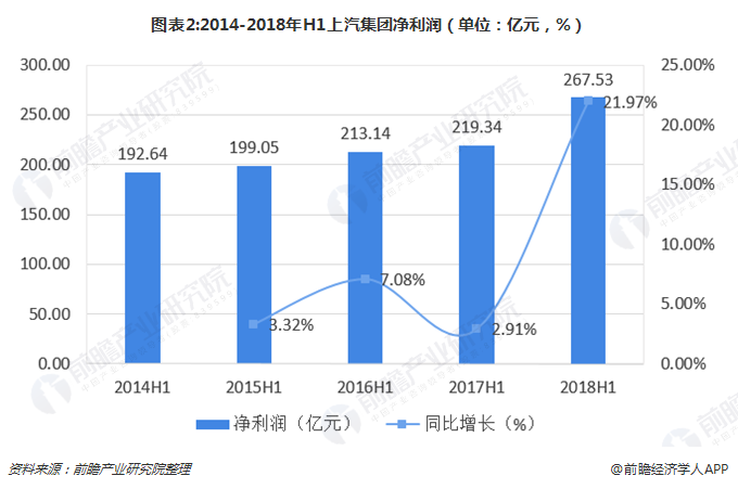 图表2:2014-2018年H1上汽集团净利润（单位：亿元，%）