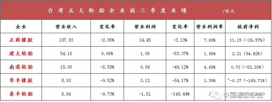 中国台湾5大轮胎企业无一幸免 难逃“利润魔咒”