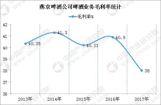 啤酒五巨头之燕京啤酒逐渐掉队？深度剖析燕京啤酒经营现状