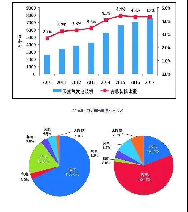 从江苏看中国燃气发电的未来