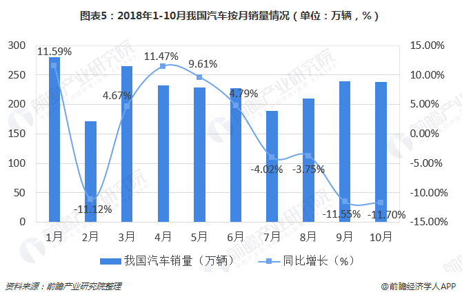 图表5：2018年1-10月我国汽车按月销量情况（单位：万辆，%）