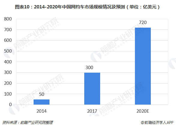 图表10：2014-2020年中国网约车市场规模情况及预测（单位：亿美元）