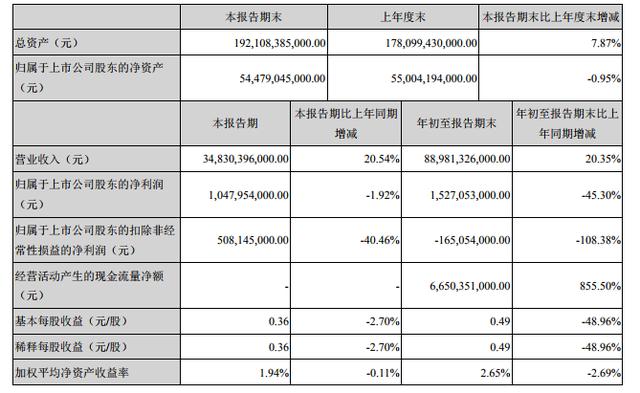 汽车行业也喊“活下去”，吉利说如履寒冰，比亚迪有销量没利润