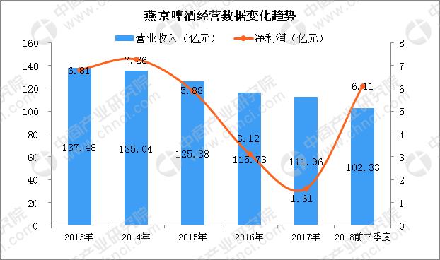 啤酒五巨头之燕京啤酒逐渐掉队？深度剖析燕京啤酒经营现状