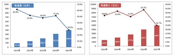 电商红利见顶成本涨到飞起 一天14亿单也难掩快递公司焦虑