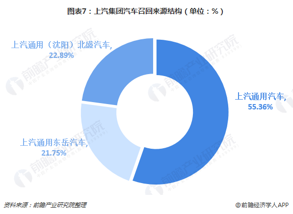 图表7：上汽集团汽车召回来源结构（单位：%）