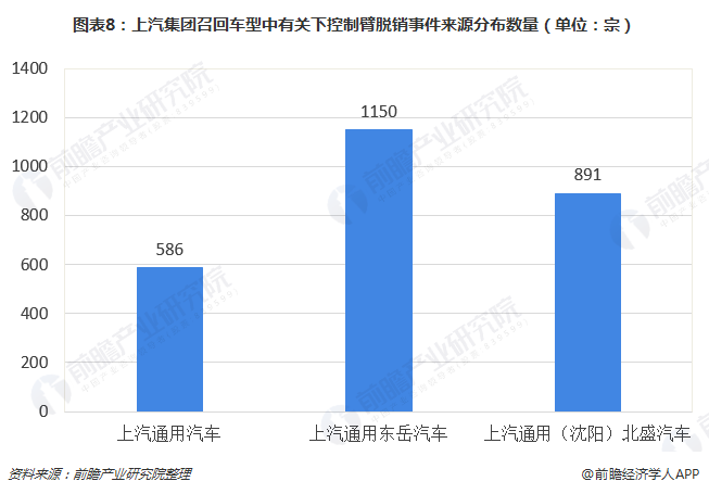 图表8：上汽集团召回车型中有关下控制臂脱销事件来源分布数量（单位：宗）