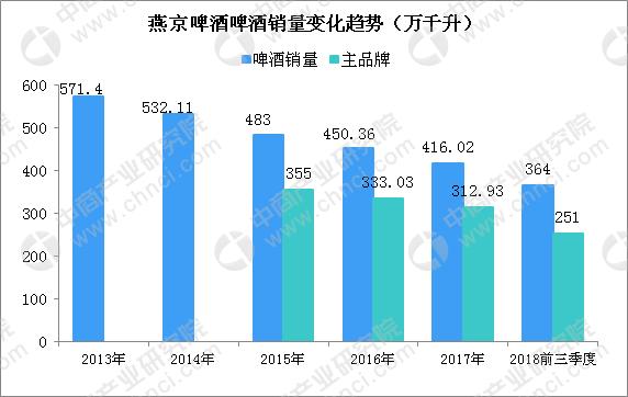 啤酒五巨头之燕京啤酒逐渐掉队？深度剖析燕京啤酒经营现状