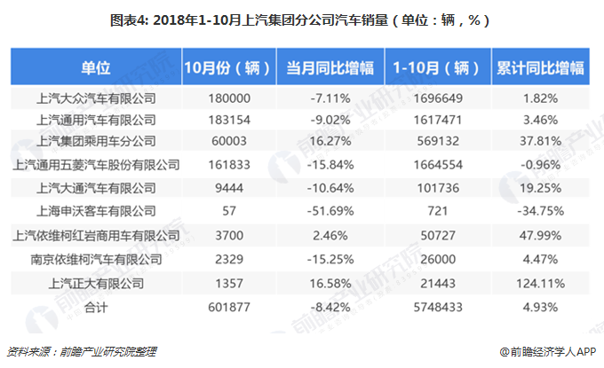 图表4: 2018年1-10月上汽集团分公司汽车销量（单位：辆，%）