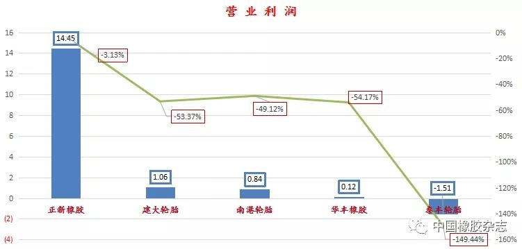 中国台湾5大轮胎企业无一幸免 难逃“利润魔咒”