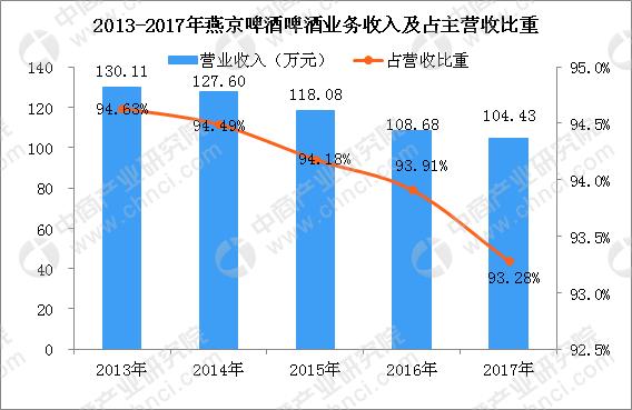 啤酒五巨头之燕京啤酒逐渐掉队？深度剖析燕京啤酒经营现状