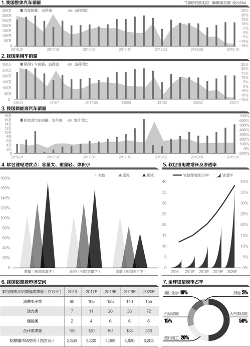 软包锂电池持续增长 铝塑膜加快进口替代