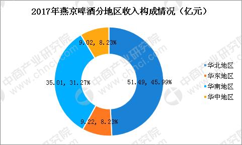 啤酒五巨头之燕京啤酒逐渐掉队？深度剖析燕京啤酒经营现状