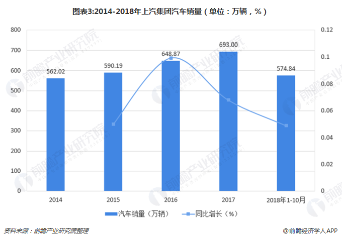 图表3:2014-2018年上汽集团汽车销量（单位：万辆，%）