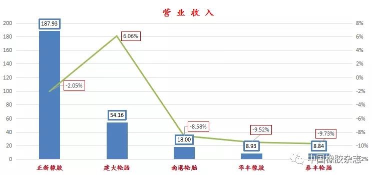 中国台湾5大轮胎企业无一幸免 难逃“利润魔咒”