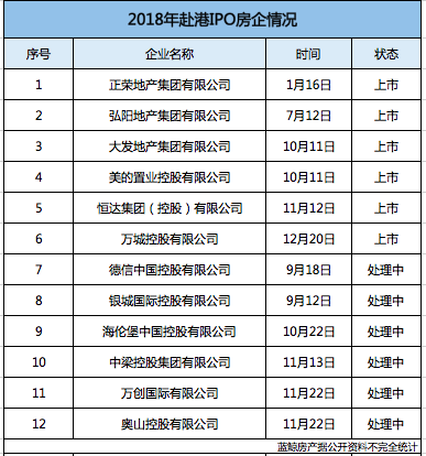 018年蓝鲸盘点|12家中小房企赴港IPO，负债高压之下融资渠道难打通"