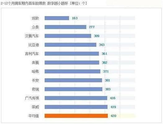 质量最好的国产车是谁？看看国产车质量排行榜就知道了