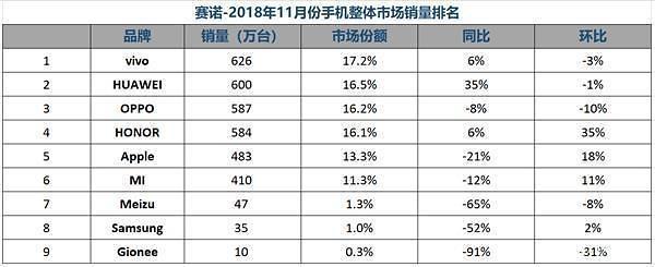 1%！这是上月三星手机中国市场占有率