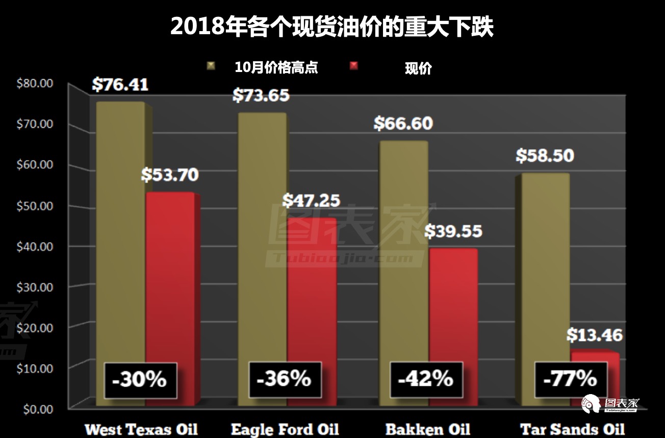 原油价格将继续下跌，页岩气行业将受重创