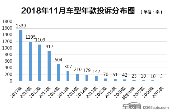 2018年11月国内汽车投诉排行及分析报告