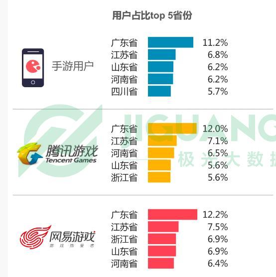 2018手游行业年度盘点：广东是手游用户大省