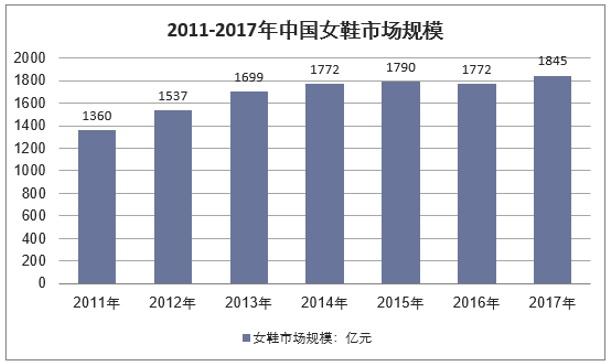 018年我国女鞋行业销售规模分析