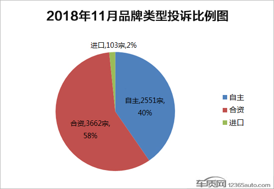 2018年11月国内汽车投诉排行及分析报告