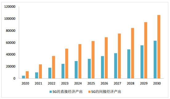 工信部明确2019年加快5G商用部署 2020年5G拉动GDP超4190亿元