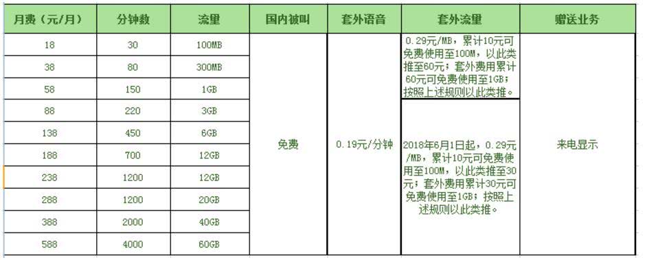 019年“提速降费”哪最该降？那些高得离谱的资费！"