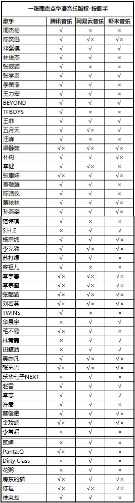 018听歌攻略：一文盘点在线音乐App版权曲库"