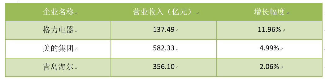 家电市场难现高增长，美的、格力、TCL转型寻求新蓝海