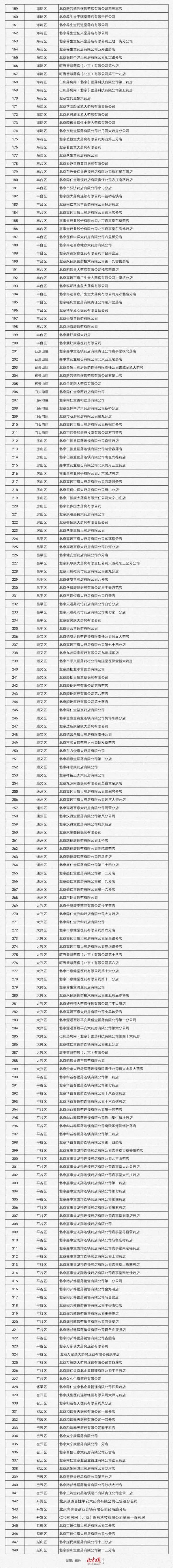 北京487家医疗机构及零售药店拟入医保定点，名单来了！