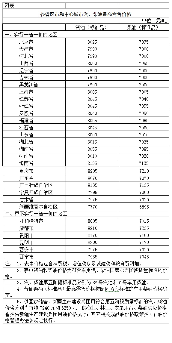 发改委：国内汽油吨价下调370元柴油下调355元