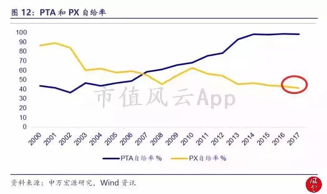 从供需结构看“2个月涨8倍”的PTA行业景气度