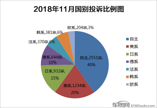 2018年11月国内汽车投诉排行及分析报告