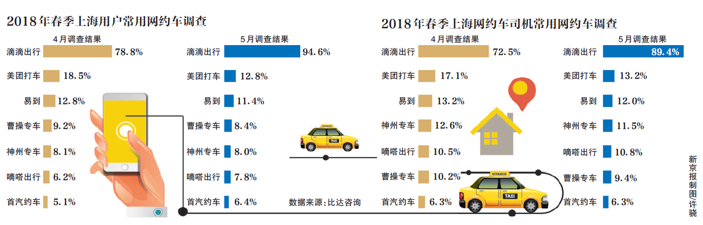 美团打车获“京牌” 亏损的滴滴上市的美团还会继续打吗