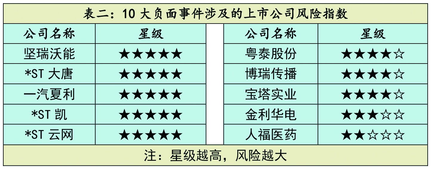 部分ST股恐“翻身”无望 存被暂停上市风险