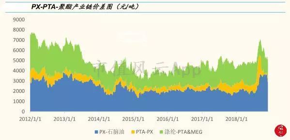 从供需结构看“2个月涨8倍”的PTA行业景气度