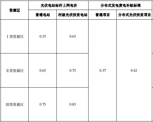 光伏补贴首次“一年双降”明年或将继续下调