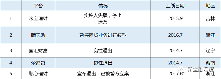 投资人注意！多家P2P平台提交自查报告后仍宣布暂停运营