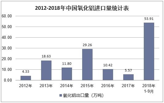 019年中国氧化铝行业发展趋势及市场前景预测"