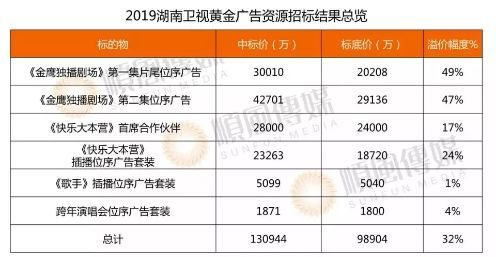 019卫视招商困境：签约额骤降、90%资源流向互联网，卖方市场转为买方市场"