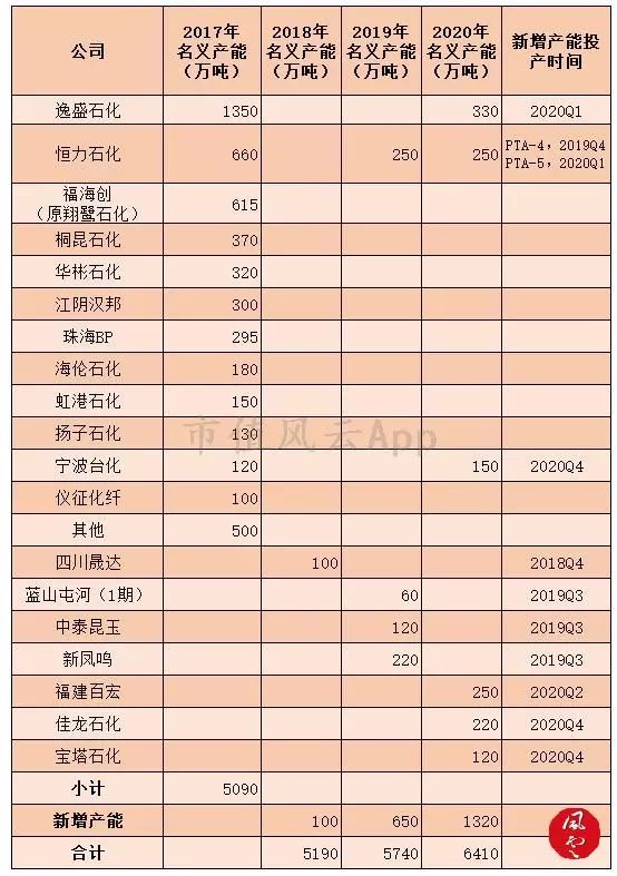 从供需结构看“2个月涨8倍”的PTA行业景气度