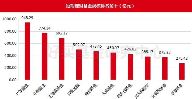 货币基金监管趋严 短期理财命运堪忧