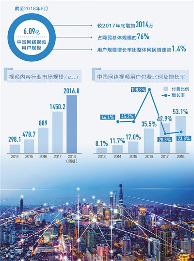 我国网络版权交易活跃 用户付费持续增长