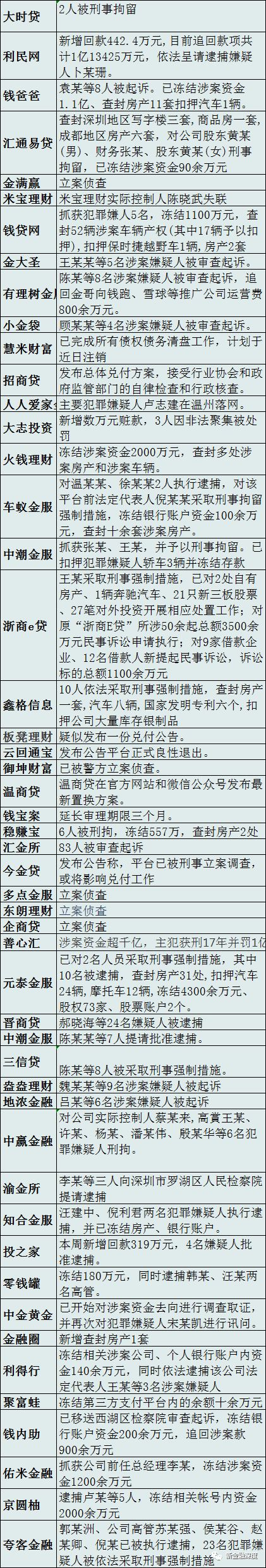 0家P2P案情汇总：64人被刑事拘留，117人被起诉"