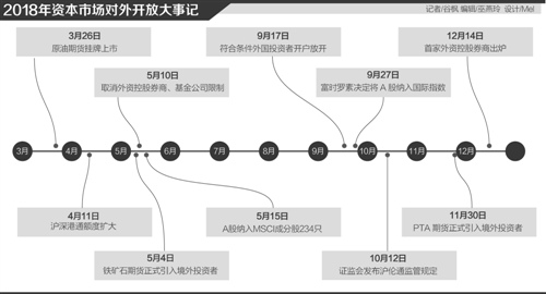 资本市场全面开放初见雏形 交易所充当互联互通急先锋