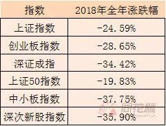 沪指全年下跌逾24%,人均亏10万,P2P收益全球最高